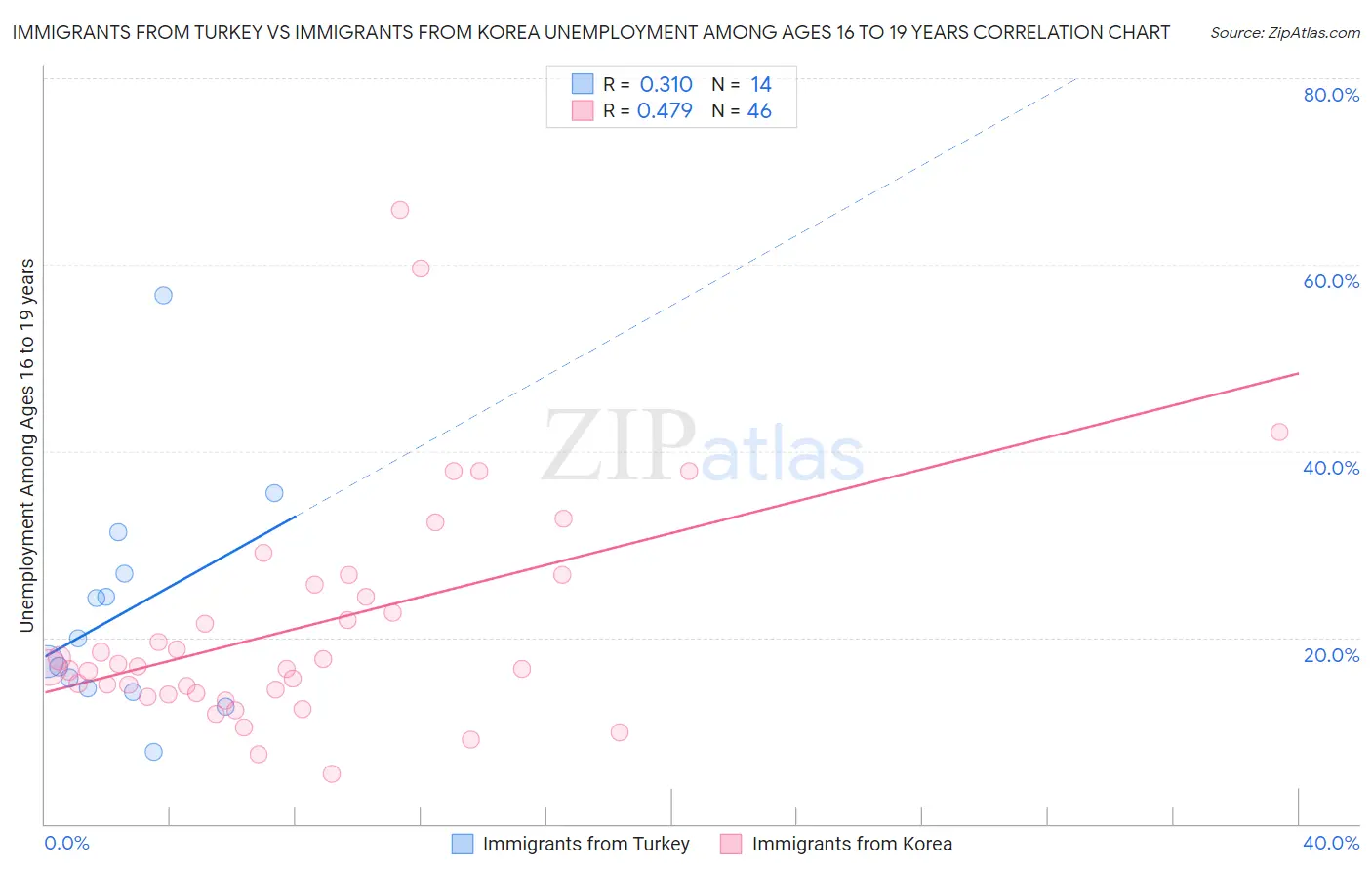 Immigrants from Turkey vs Immigrants from Korea Unemployment Among Ages 16 to 19 years