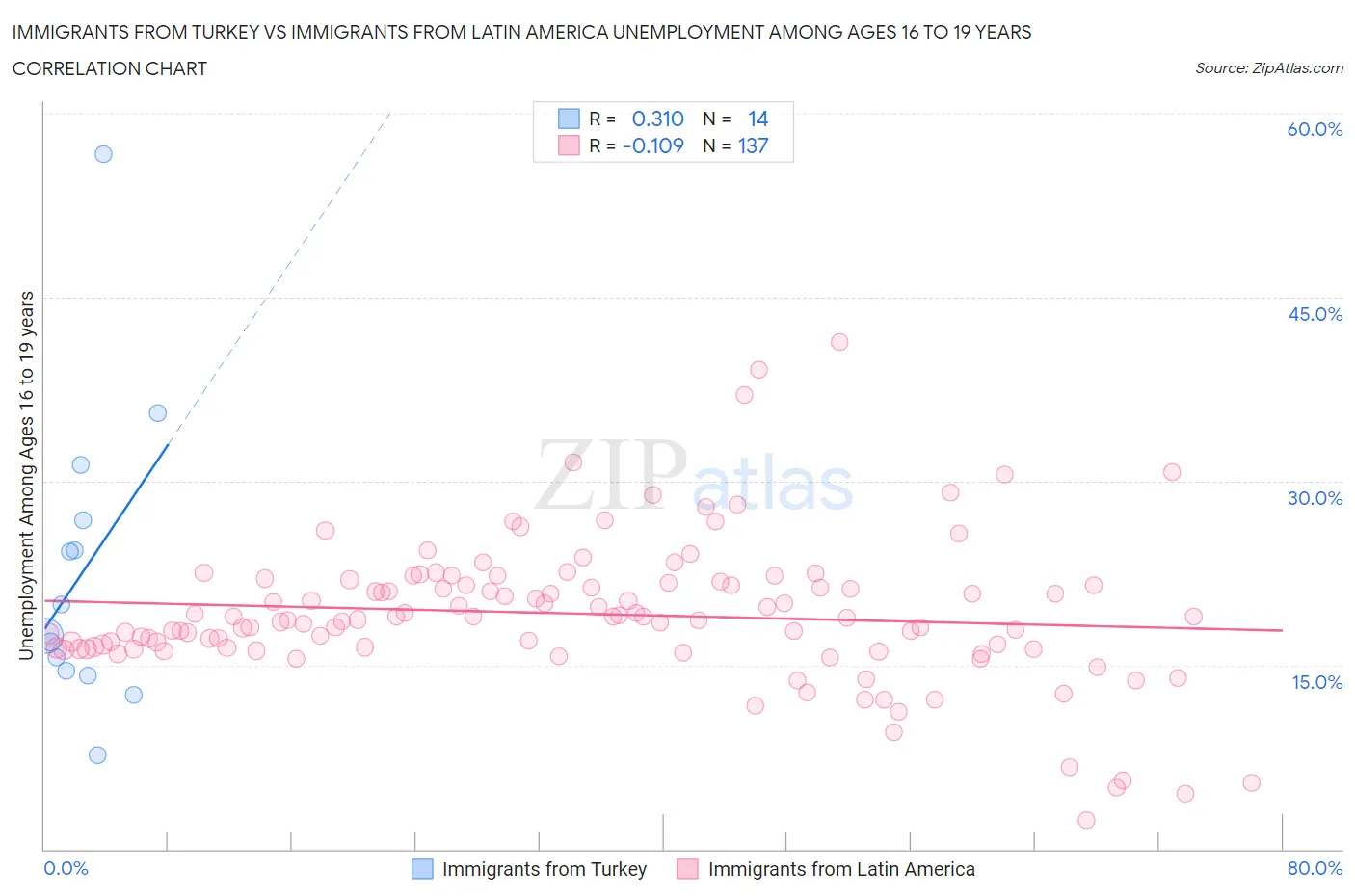 Immigrants from Turkey vs Immigrants from Latin America Unemployment Among Ages 16 to 19 years