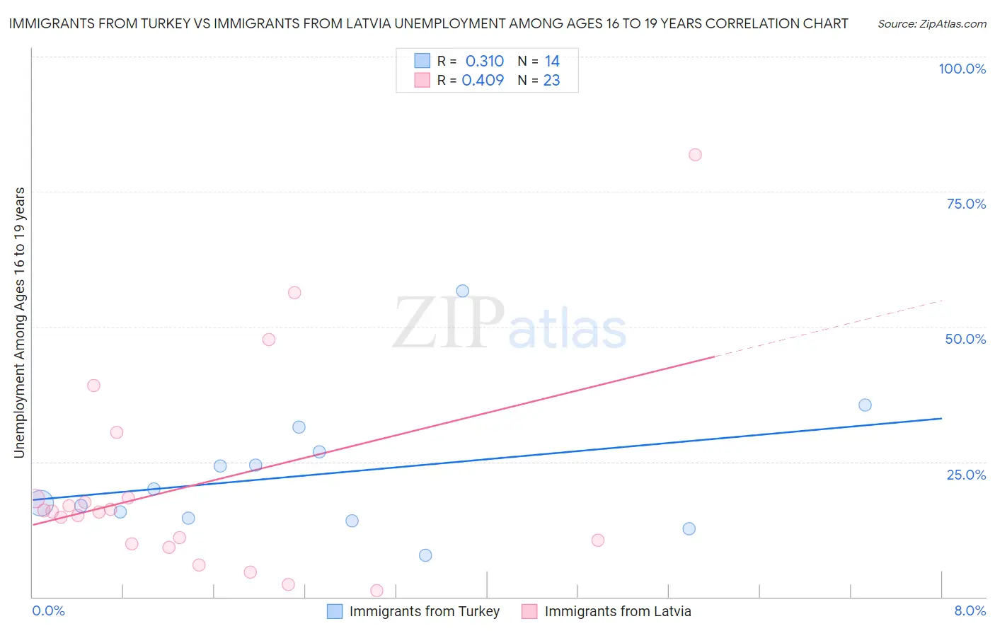 Immigrants from Turkey vs Immigrants from Latvia Unemployment Among Ages 16 to 19 years