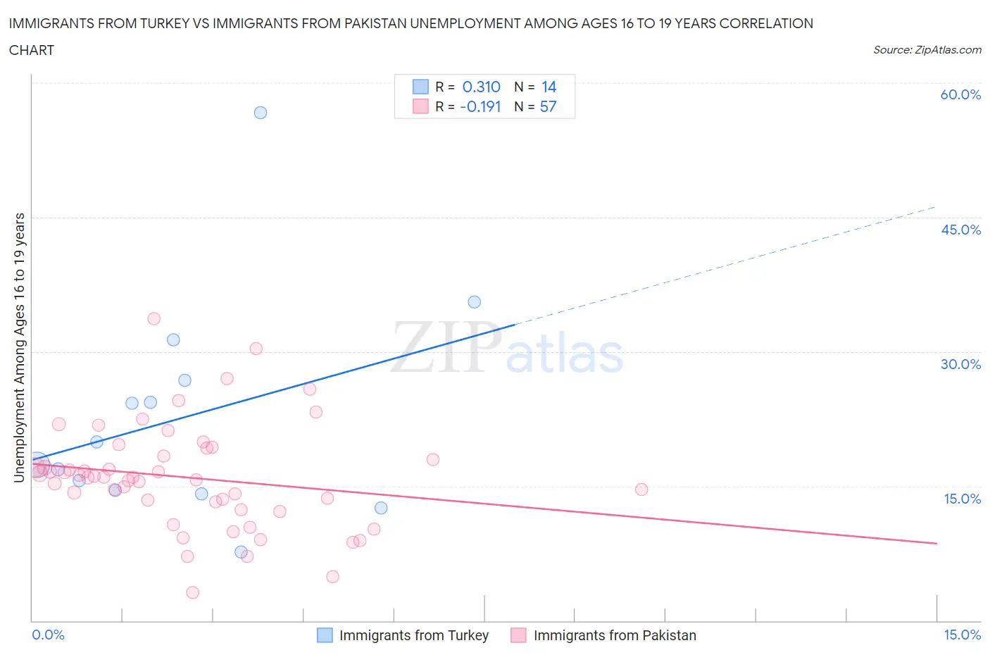 Immigrants from Turkey vs Immigrants from Pakistan Unemployment Among Ages 16 to 19 years