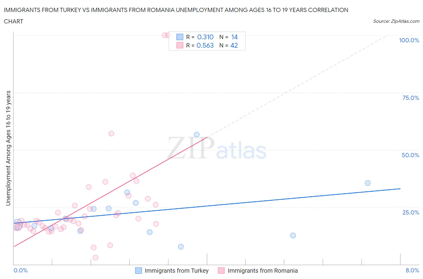 Immigrants from Turkey vs Immigrants from Romania Unemployment Among Ages 16 to 19 years