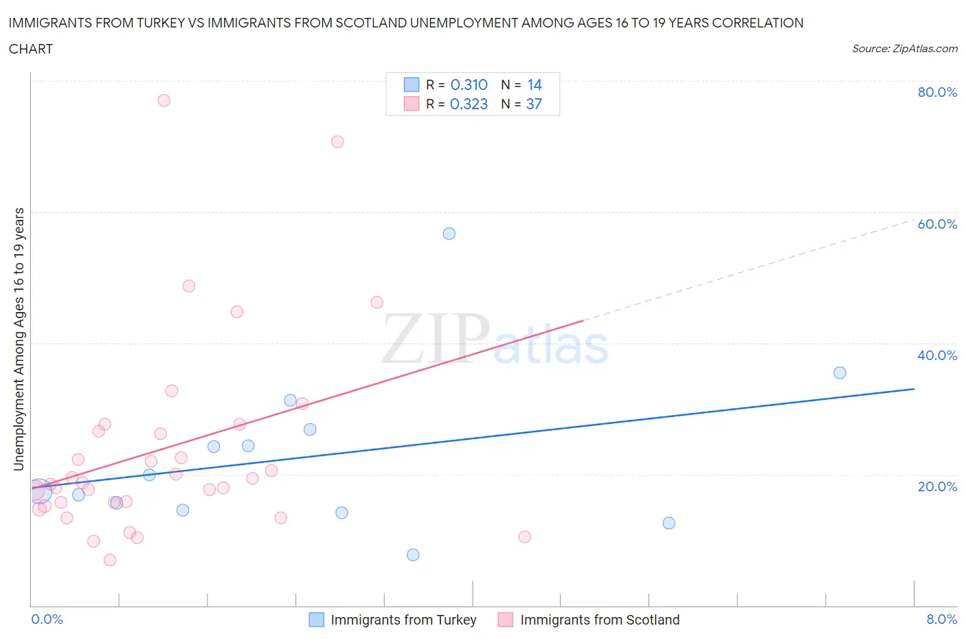 Immigrants from Turkey vs Immigrants from Scotland Unemployment Among Ages 16 to 19 years