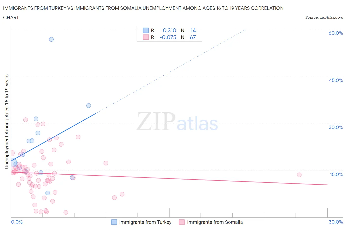 Immigrants from Turkey vs Immigrants from Somalia Unemployment Among Ages 16 to 19 years