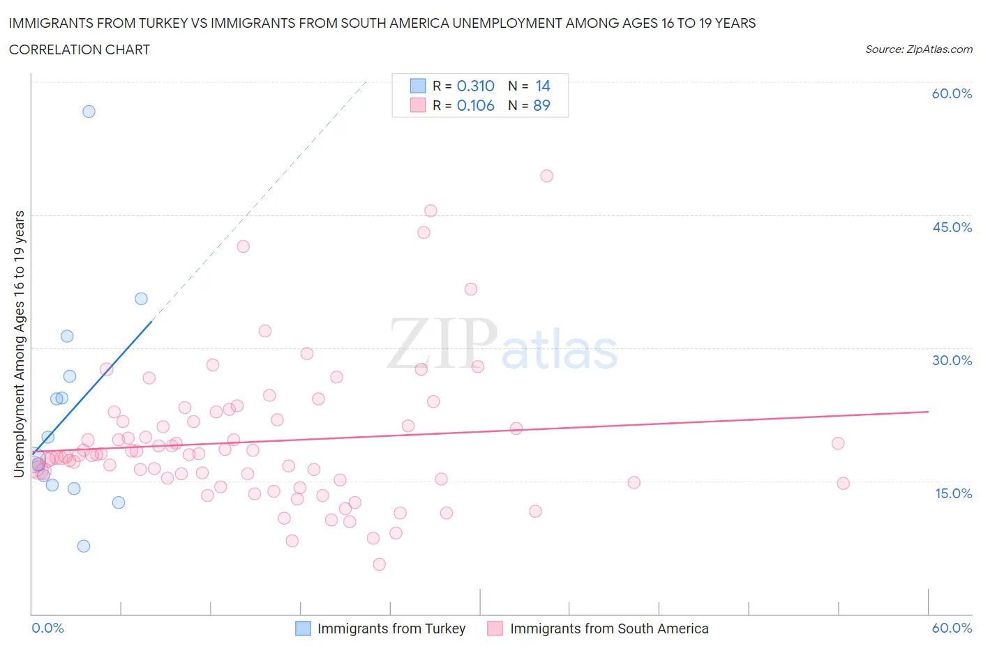 Immigrants from Turkey vs Immigrants from South America Unemployment Among Ages 16 to 19 years
