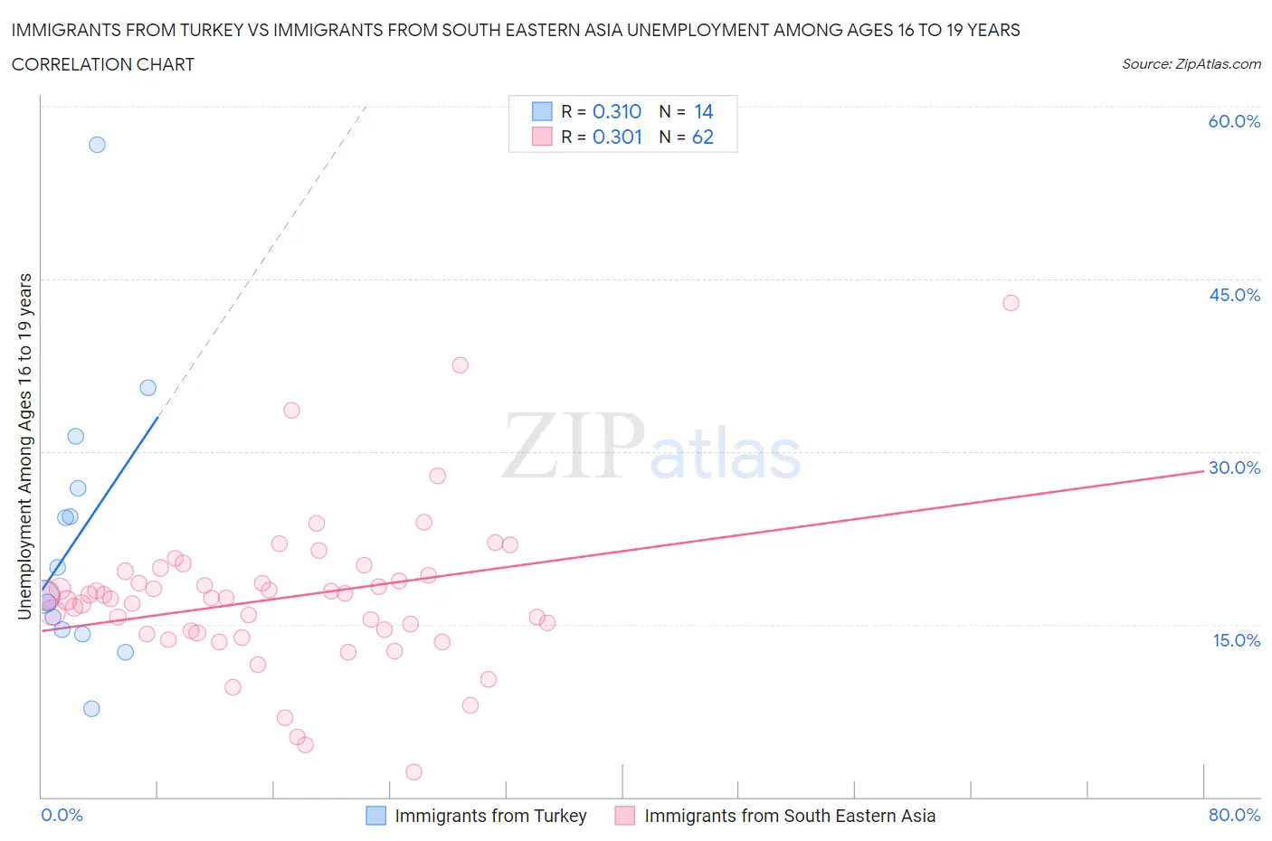 Immigrants from Turkey vs Immigrants from South Eastern Asia Unemployment Among Ages 16 to 19 years