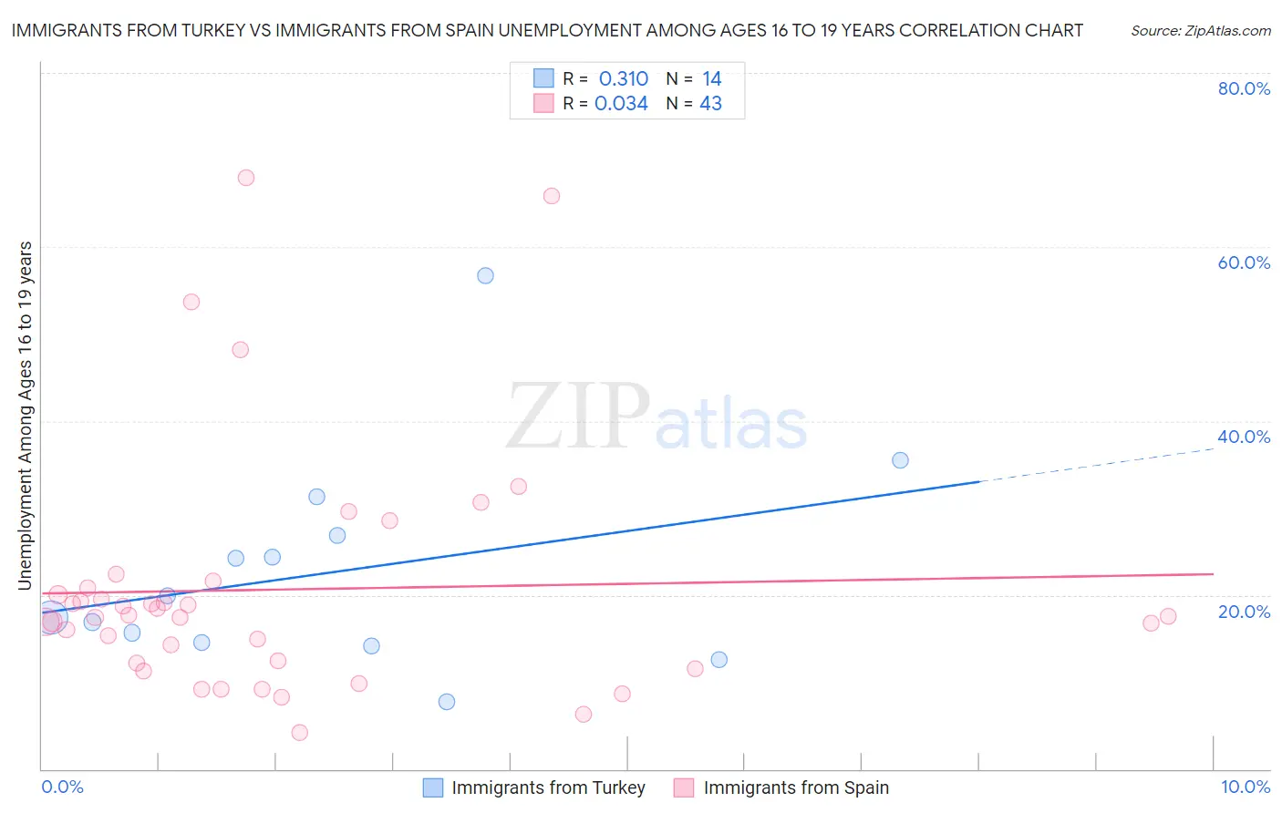 Immigrants from Turkey vs Immigrants from Spain Unemployment Among Ages 16 to 19 years