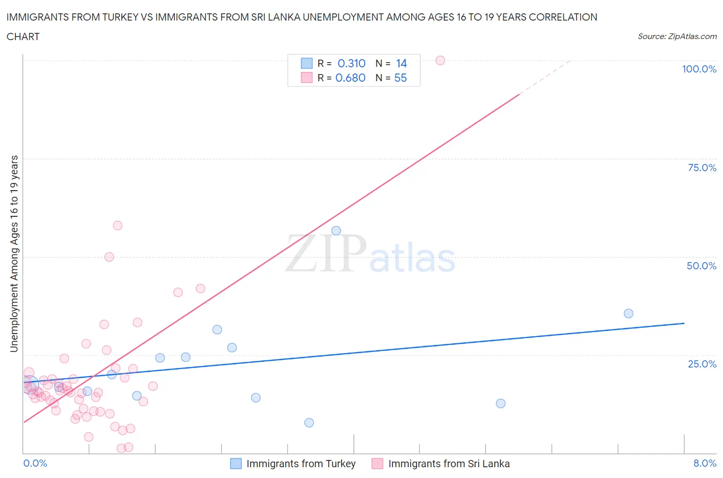 Immigrants from Turkey vs Immigrants from Sri Lanka Unemployment Among Ages 16 to 19 years