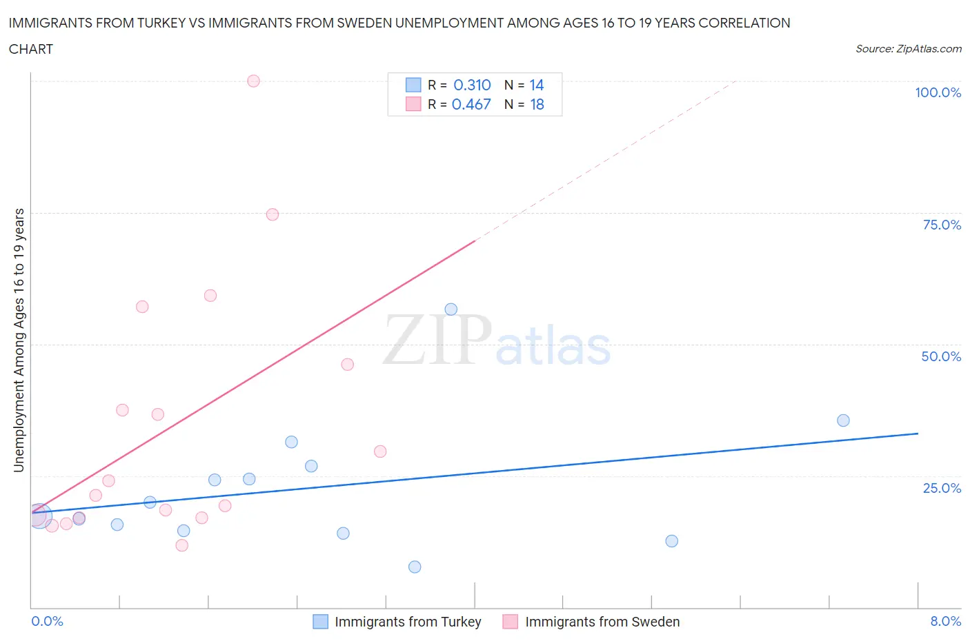 Immigrants from Turkey vs Immigrants from Sweden Unemployment Among Ages 16 to 19 years