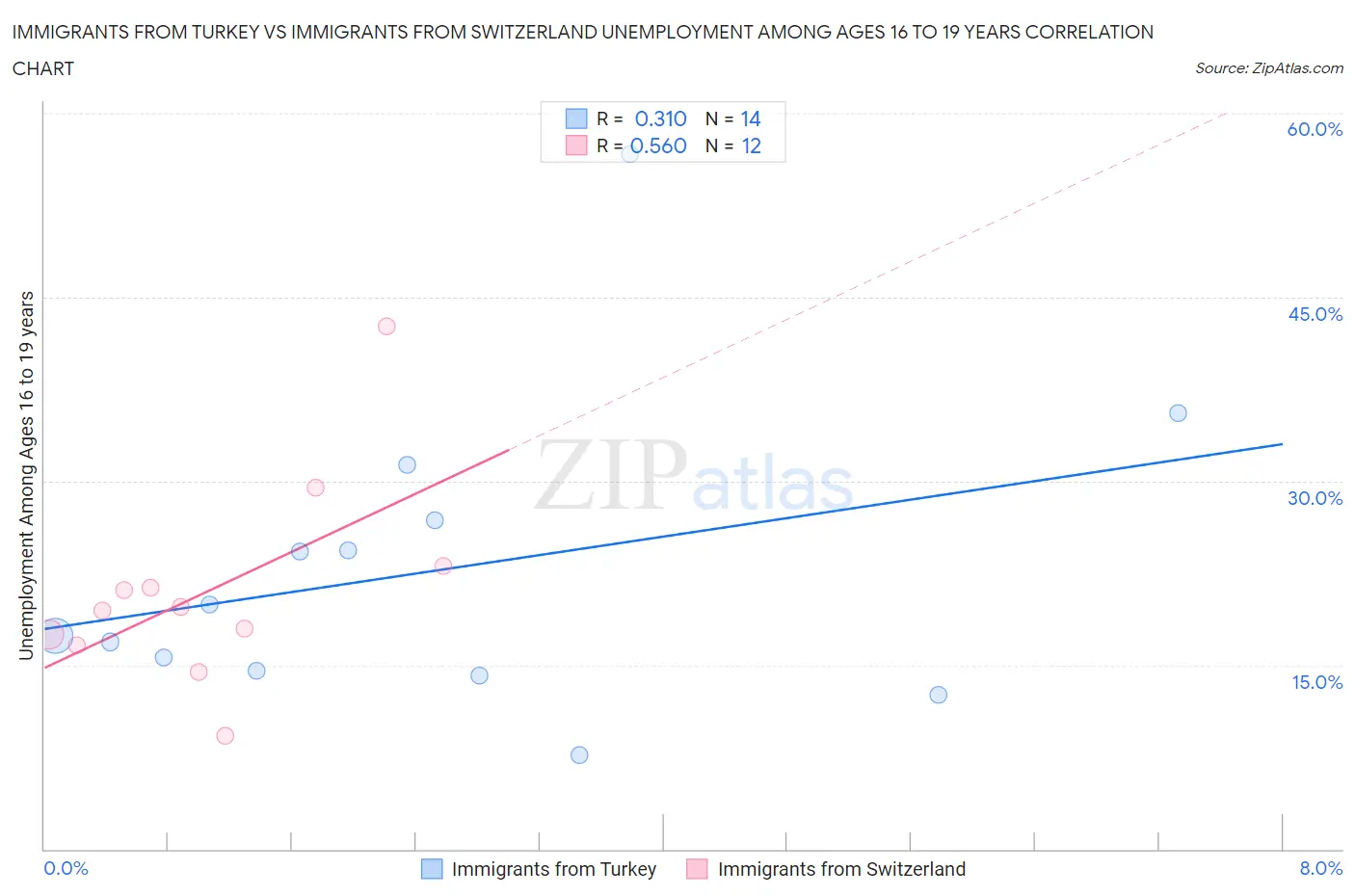 Immigrants from Turkey vs Immigrants from Switzerland Unemployment Among Ages 16 to 19 years