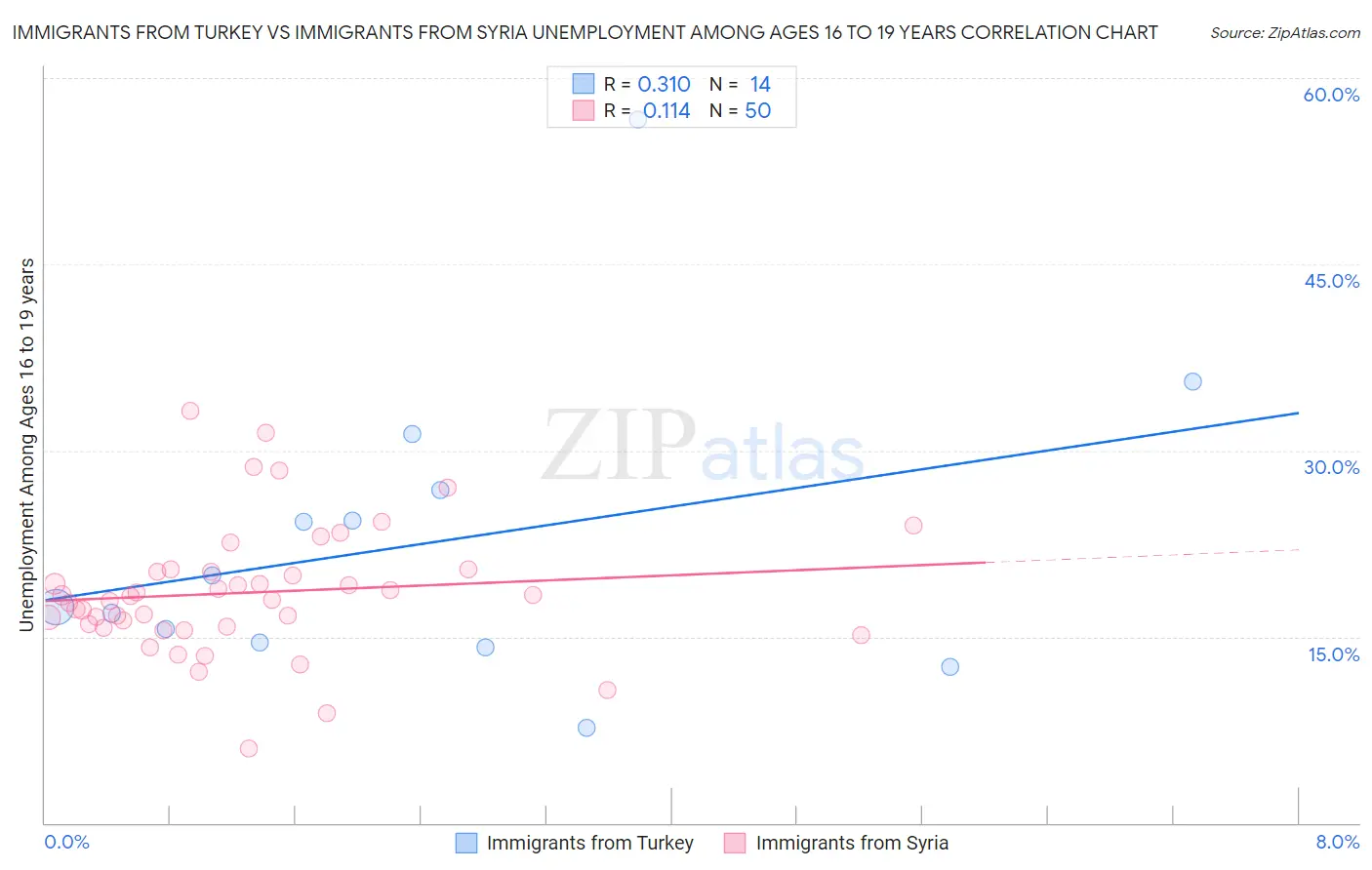 Immigrants from Turkey vs Immigrants from Syria Unemployment Among Ages 16 to 19 years