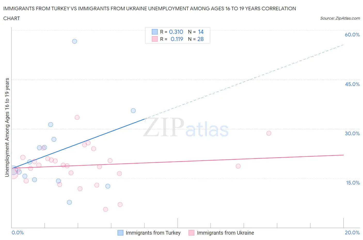 Immigrants from Turkey vs Immigrants from Ukraine Unemployment Among Ages 16 to 19 years