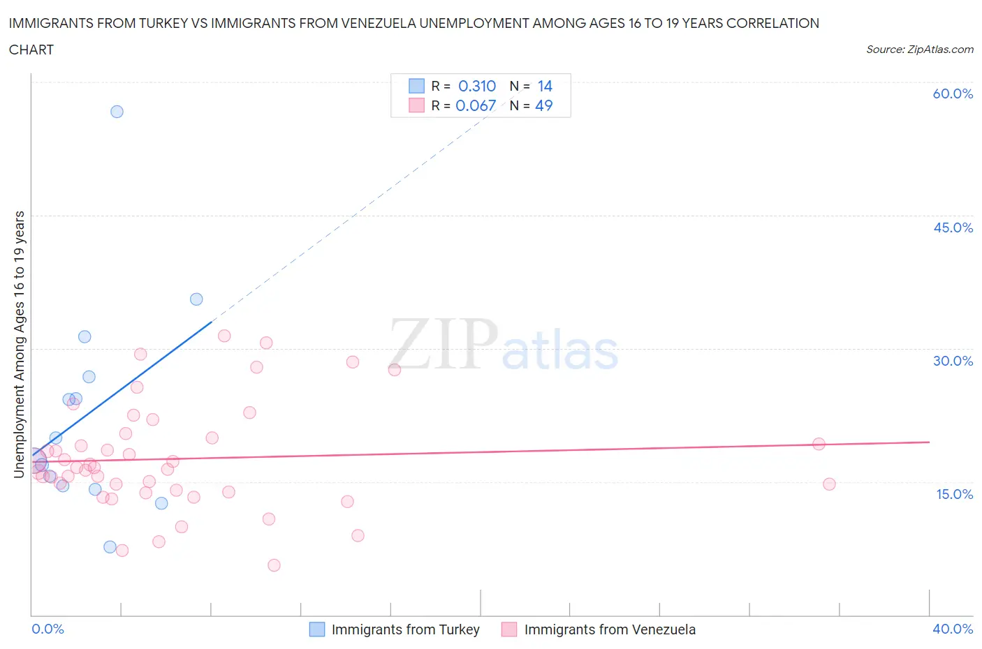 Immigrants from Turkey vs Immigrants from Venezuela Unemployment Among Ages 16 to 19 years