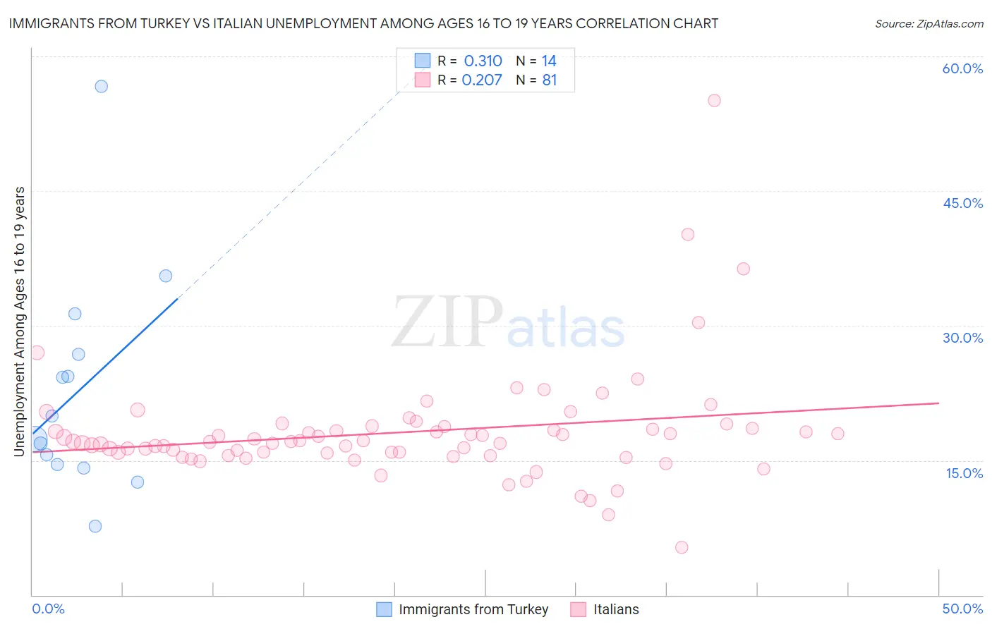 Immigrants from Turkey vs Italian Unemployment Among Ages 16 to 19 years