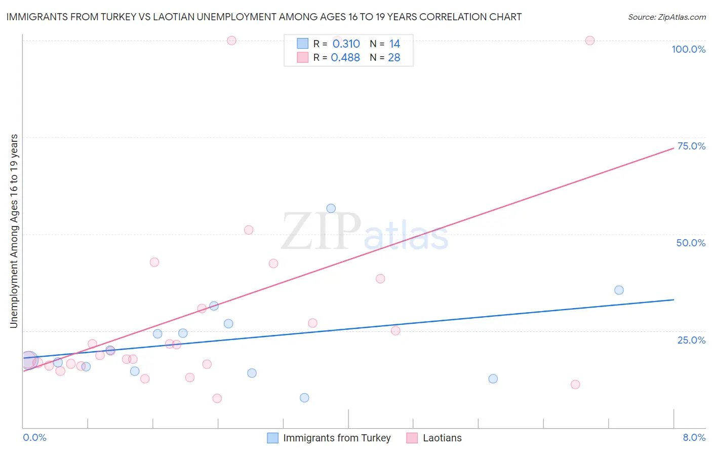 Immigrants from Turkey vs Laotian Unemployment Among Ages 16 to 19 years