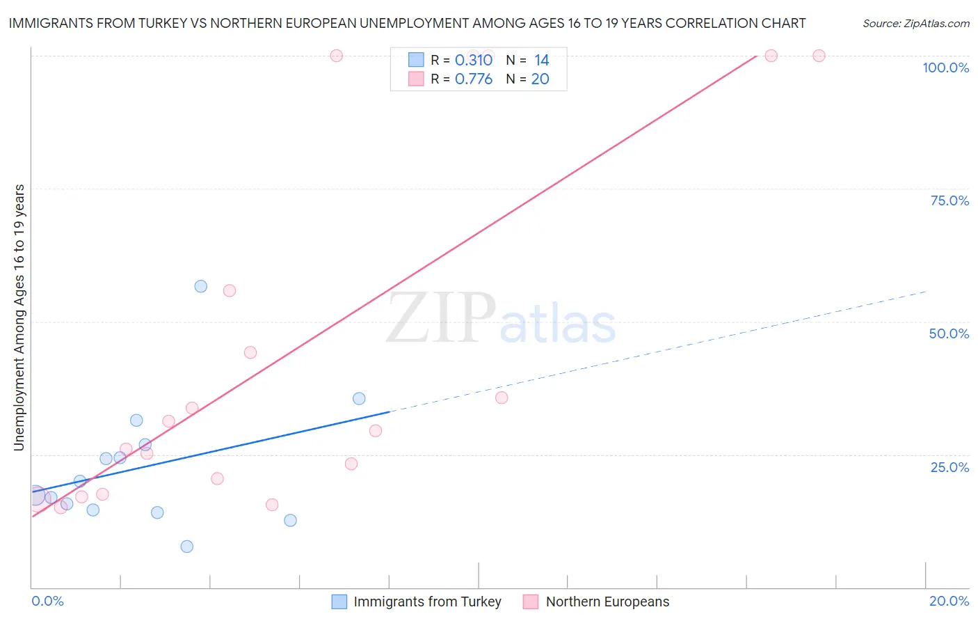 Immigrants from Turkey vs Northern European Unemployment Among Ages 16 to 19 years