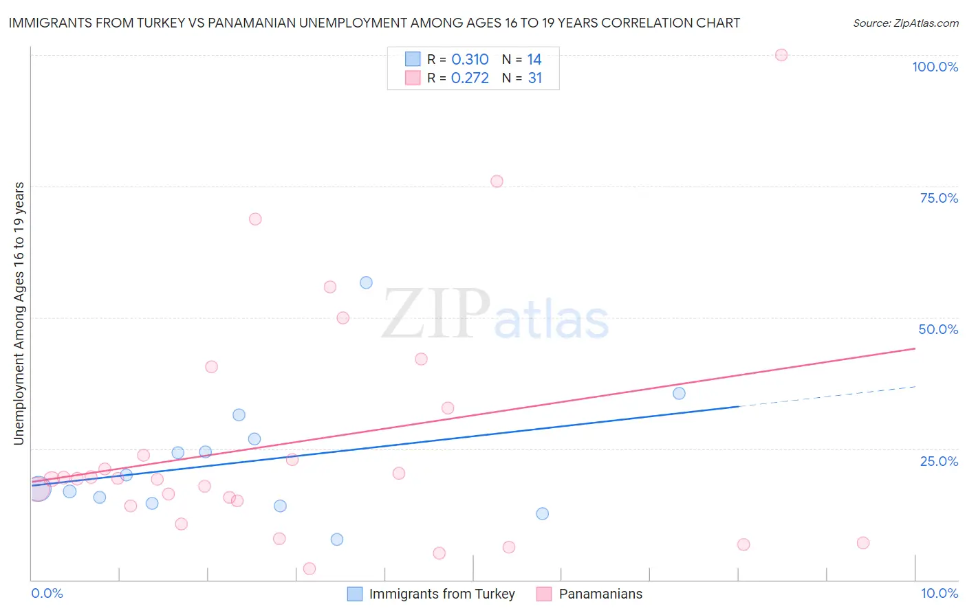 Immigrants from Turkey vs Panamanian Unemployment Among Ages 16 to 19 years