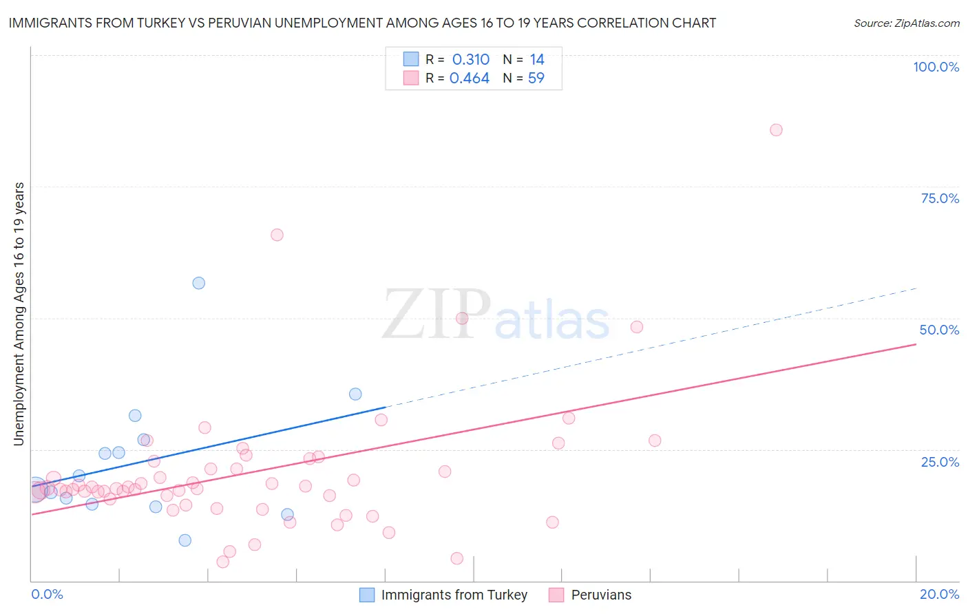 Immigrants from Turkey vs Peruvian Unemployment Among Ages 16 to 19 years