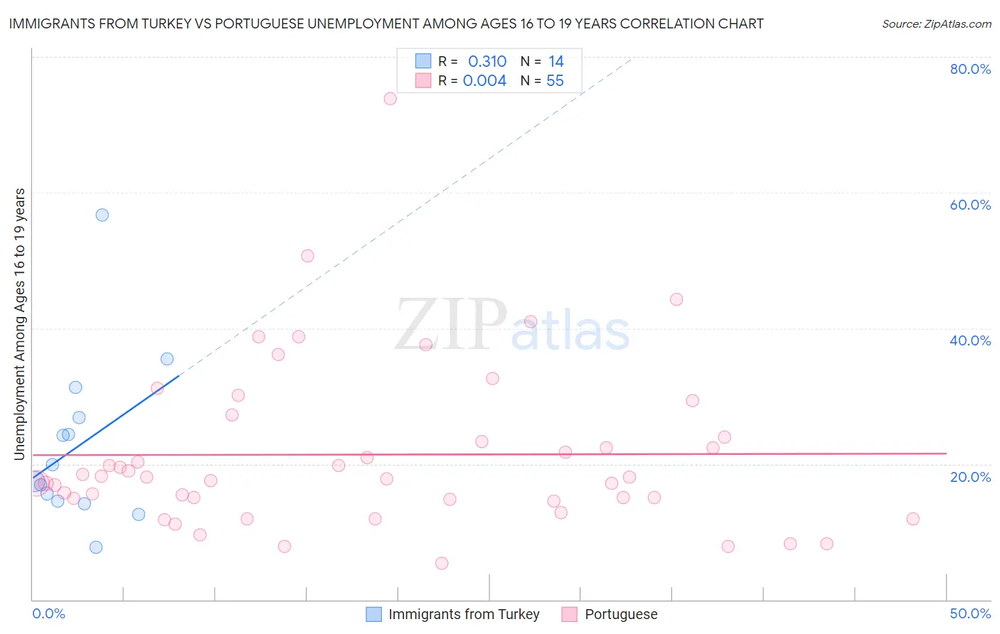 Immigrants from Turkey vs Portuguese Unemployment Among Ages 16 to 19 years