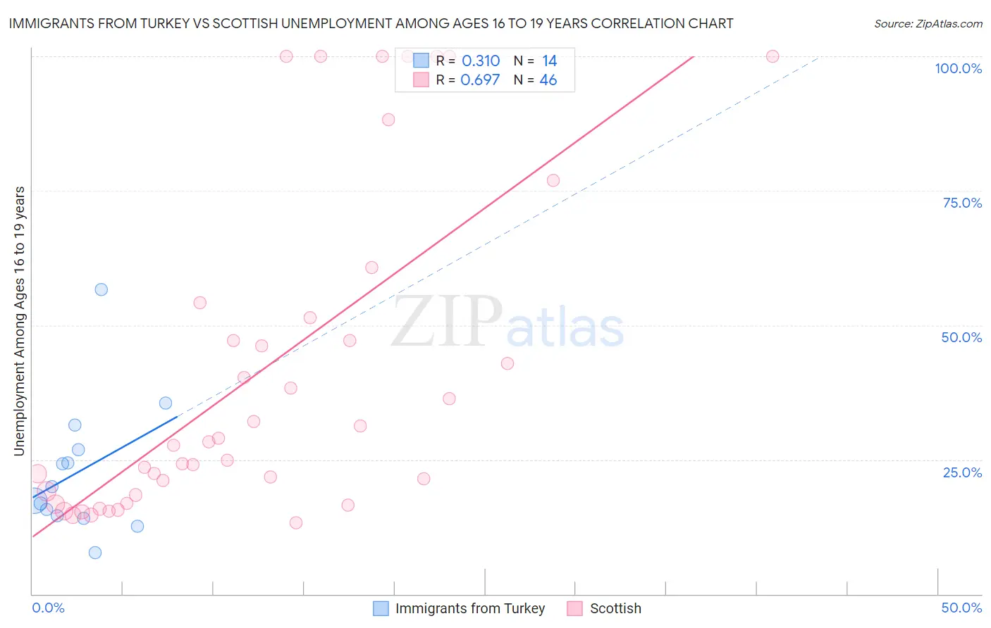 Immigrants from Turkey vs Scottish Unemployment Among Ages 16 to 19 years