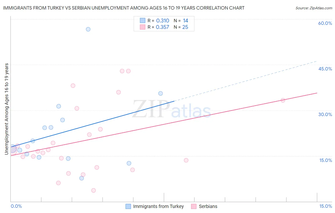 Immigrants from Turkey vs Serbian Unemployment Among Ages 16 to 19 years