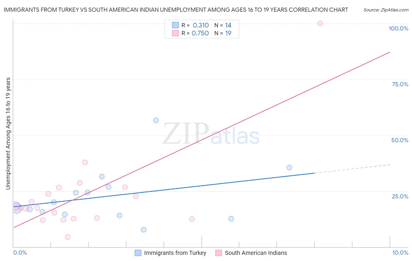 Immigrants from Turkey vs South American Indian Unemployment Among Ages 16 to 19 years
