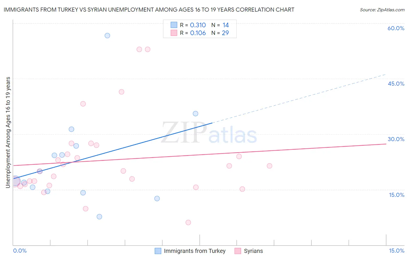 Immigrants from Turkey vs Syrian Unemployment Among Ages 16 to 19 years