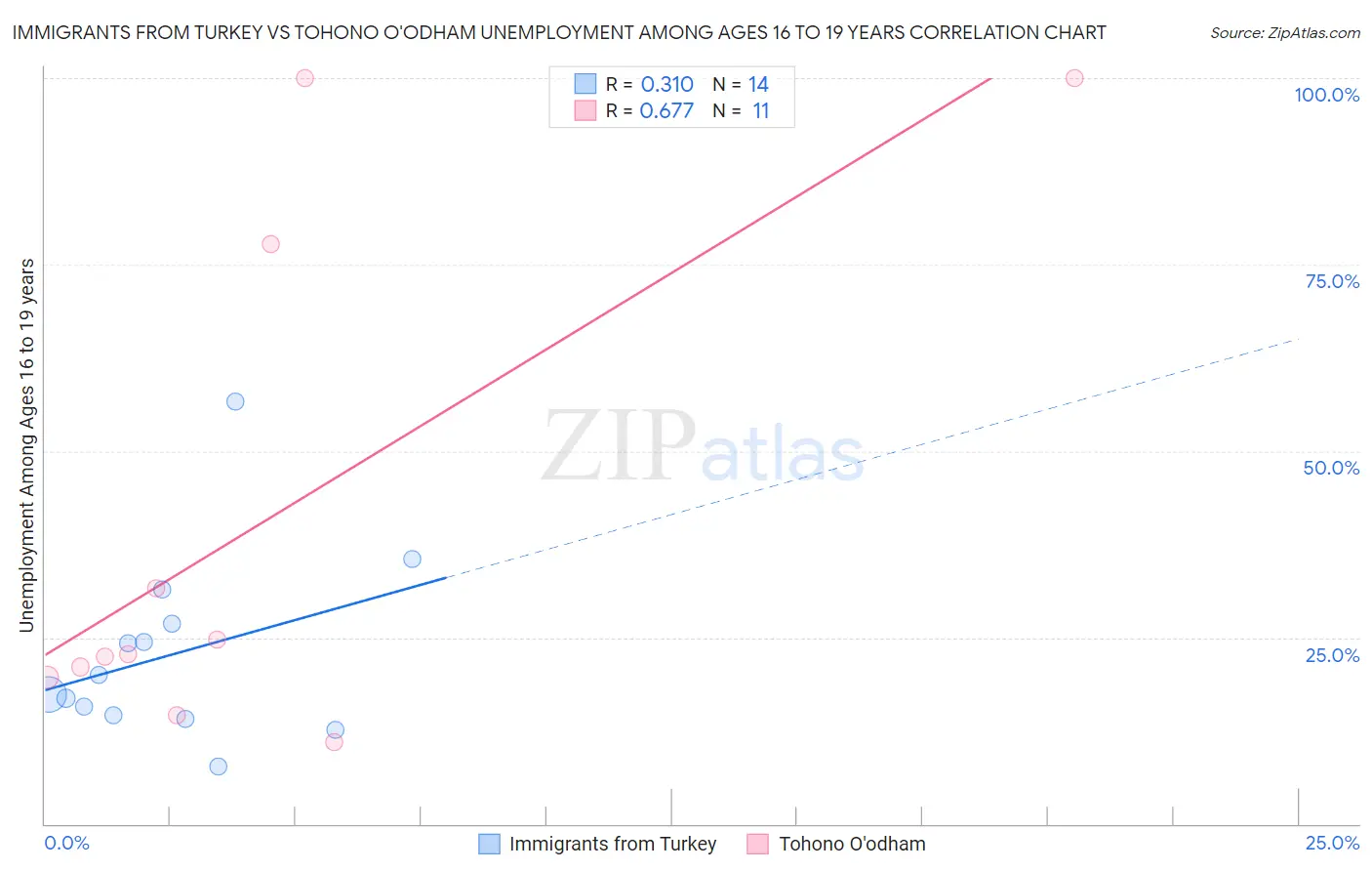 Immigrants from Turkey vs Tohono O'odham Unemployment Among Ages 16 to 19 years