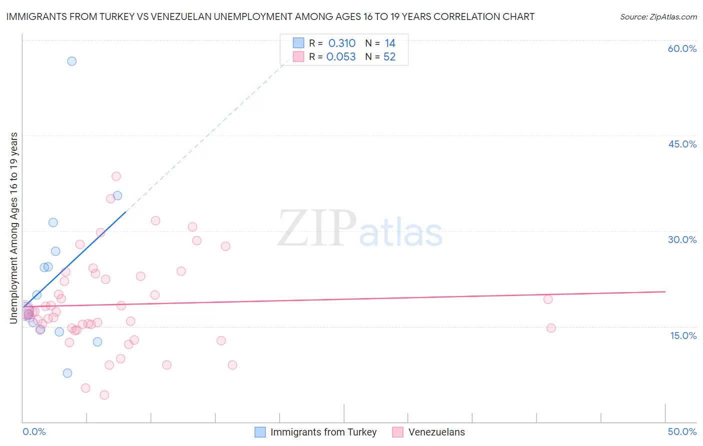 Immigrants from Turkey vs Venezuelan Unemployment Among Ages 16 to 19 years