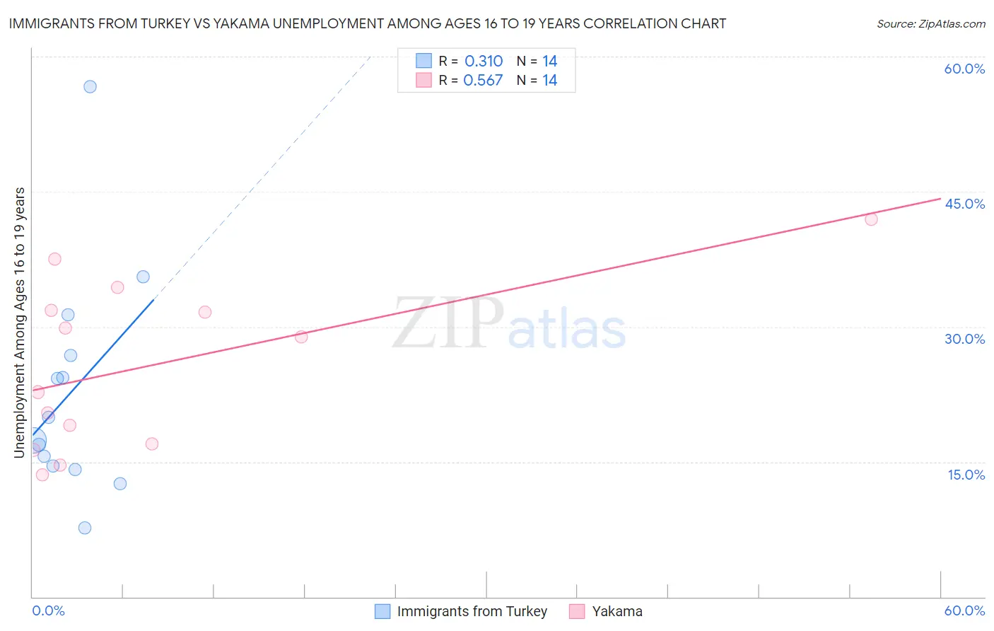 Immigrants from Turkey vs Yakama Unemployment Among Ages 16 to 19 years