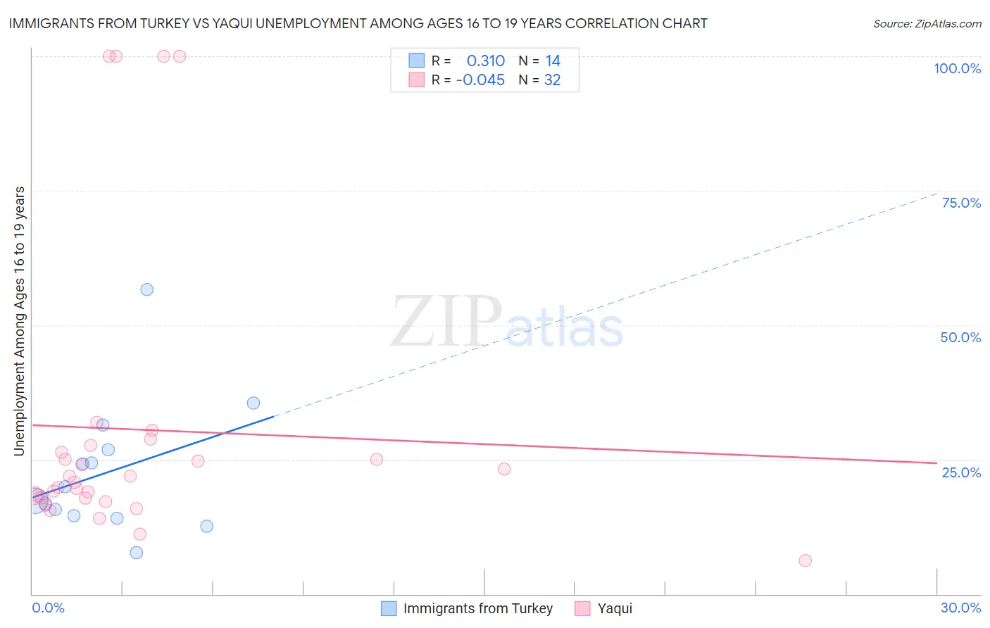 Immigrants from Turkey vs Yaqui Unemployment Among Ages 16 to 19 years