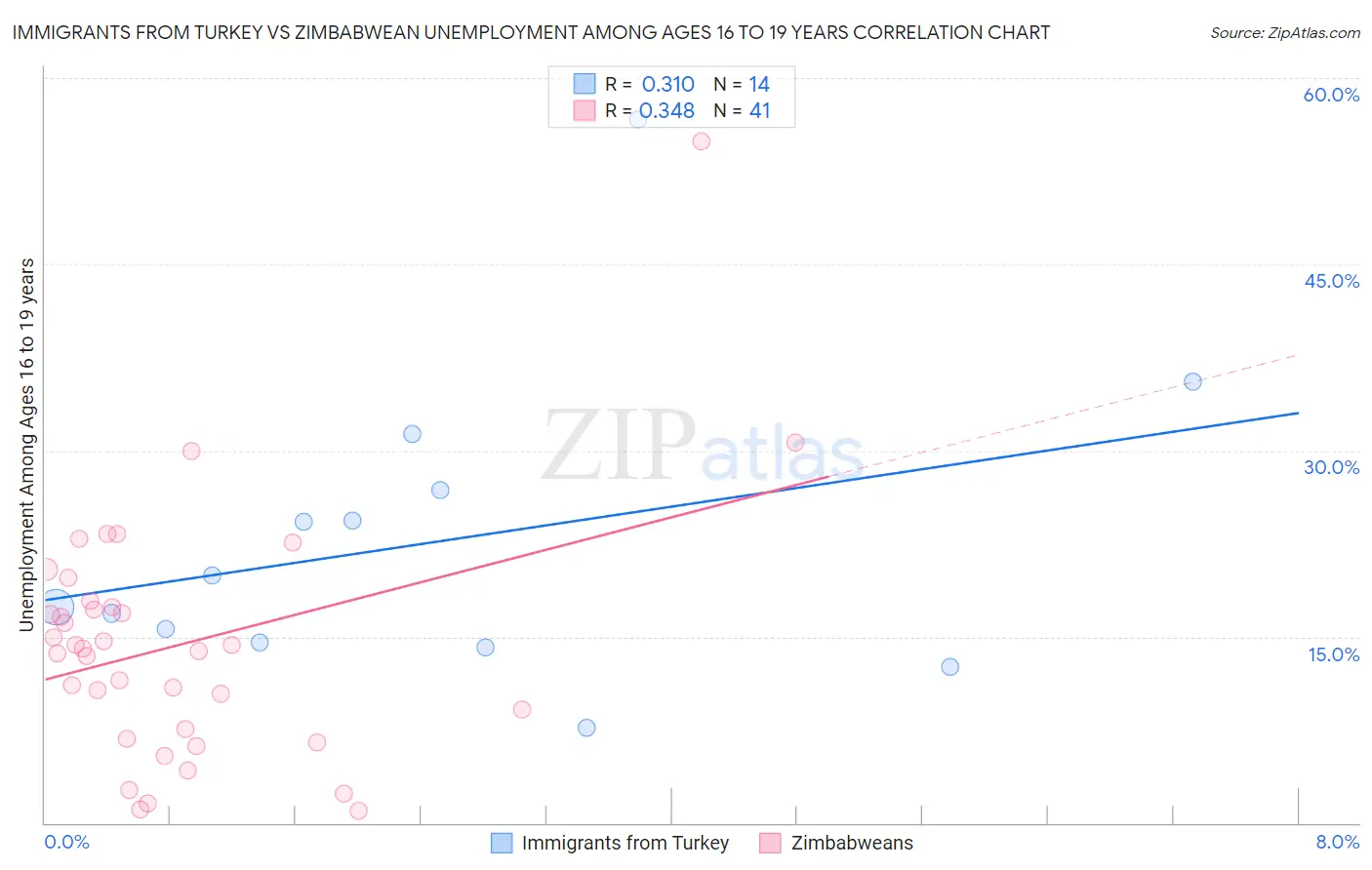 Immigrants from Turkey vs Zimbabwean Unemployment Among Ages 16 to 19 years