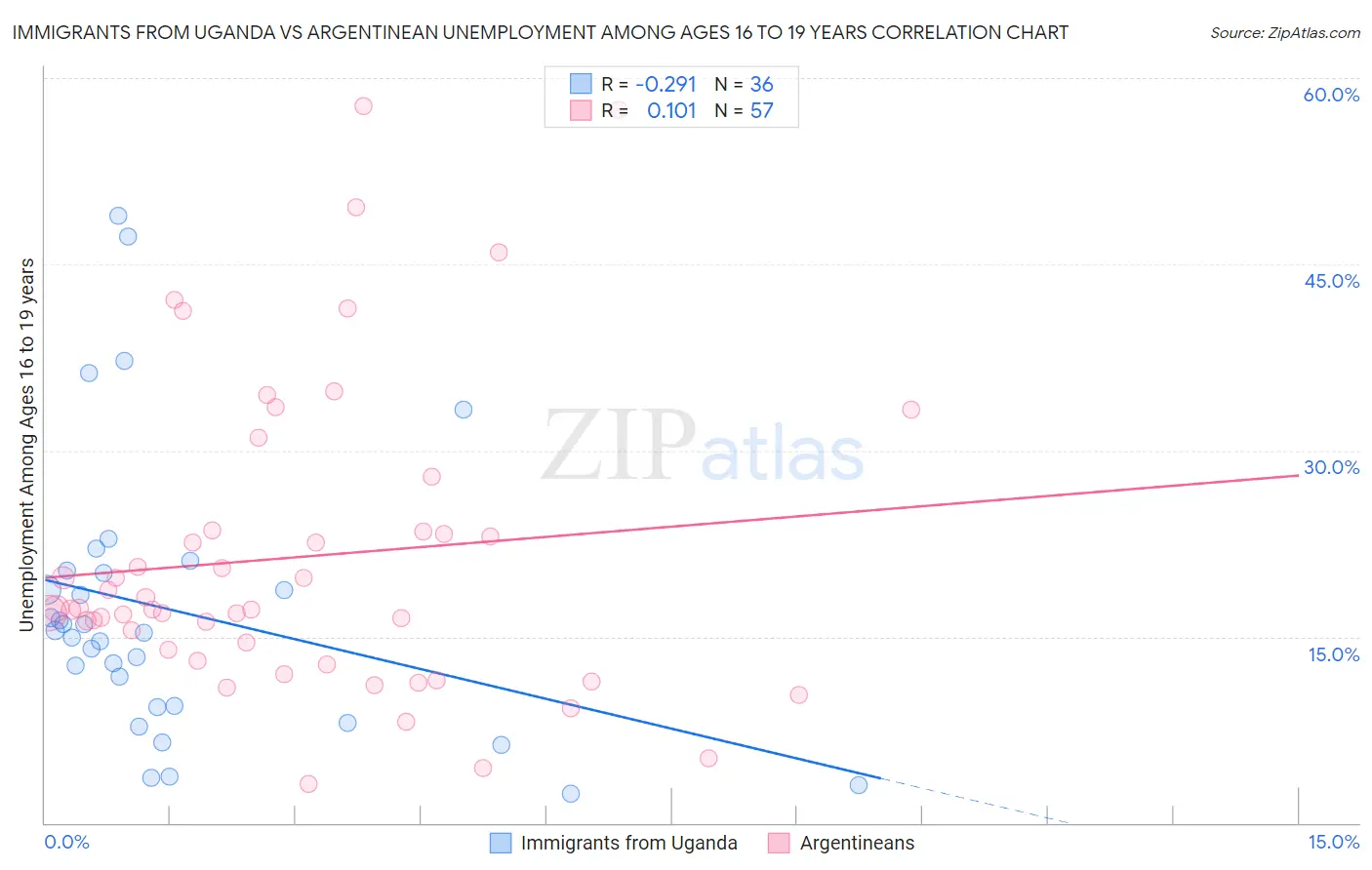 Immigrants from Uganda vs Argentinean Unemployment Among Ages 16 to 19 years