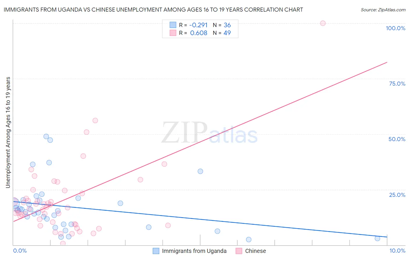 Immigrants from Uganda vs Chinese Unemployment Among Ages 16 to 19 years