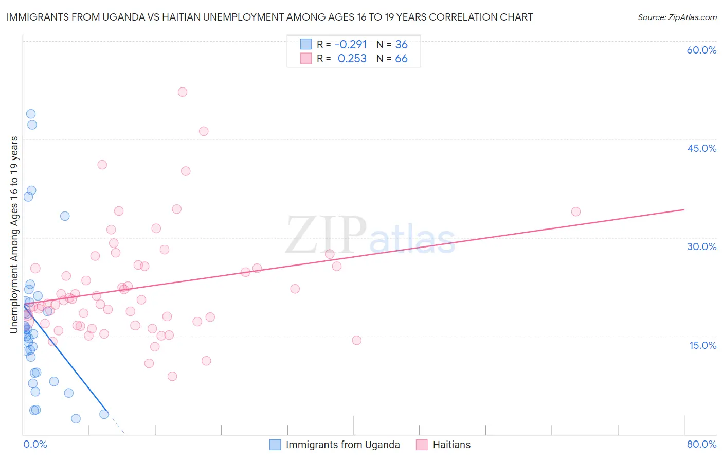 Immigrants from Uganda vs Haitian Unemployment Among Ages 16 to 19 years