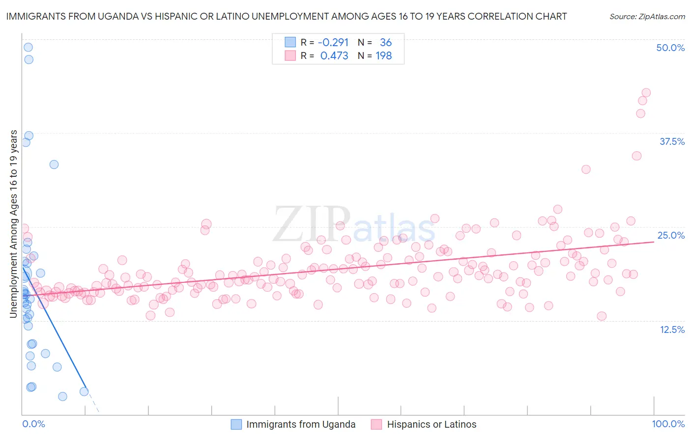 Immigrants from Uganda vs Hispanic or Latino Unemployment Among Ages 16 to 19 years