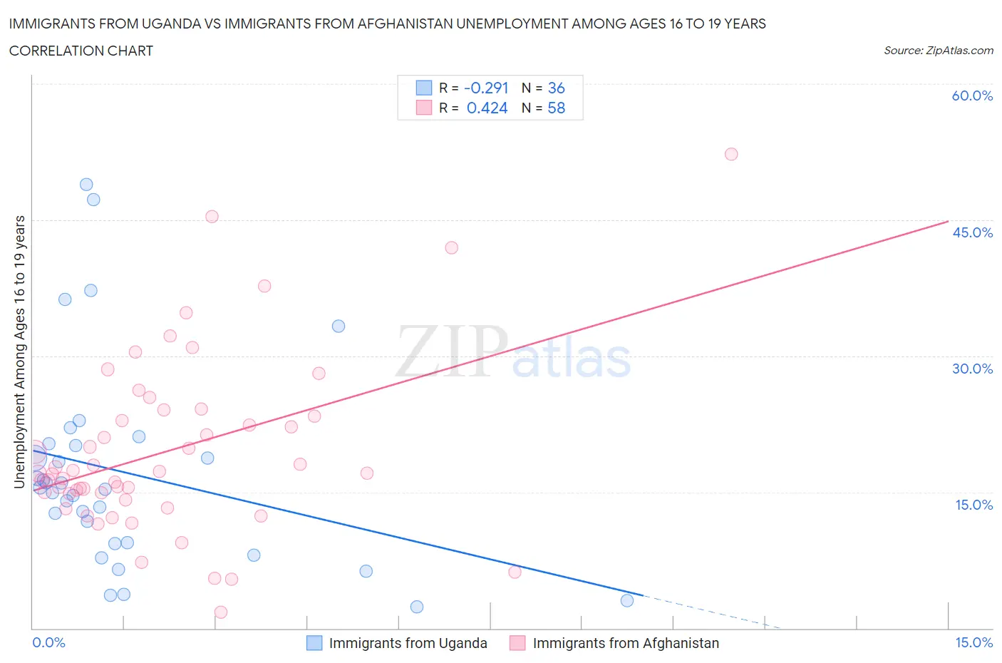 Immigrants from Uganda vs Immigrants from Afghanistan Unemployment Among Ages 16 to 19 years