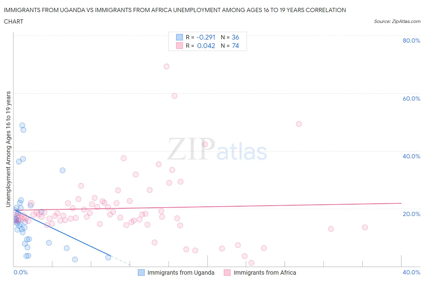 Immigrants from Uganda vs Immigrants from Africa Unemployment Among Ages 16 to 19 years