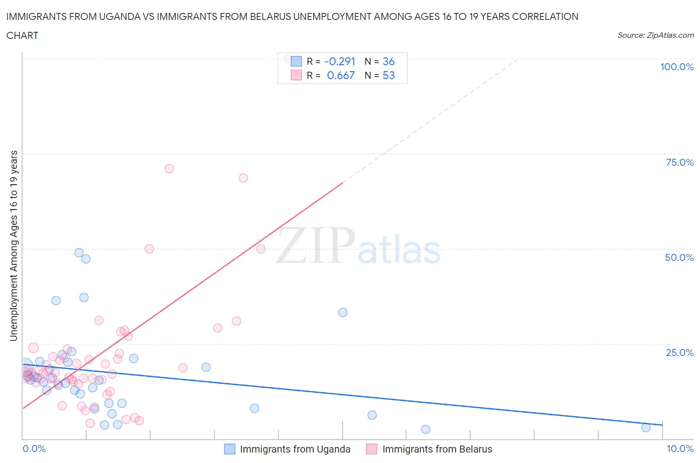 Immigrants from Uganda vs Immigrants from Belarus Unemployment Among Ages 16 to 19 years