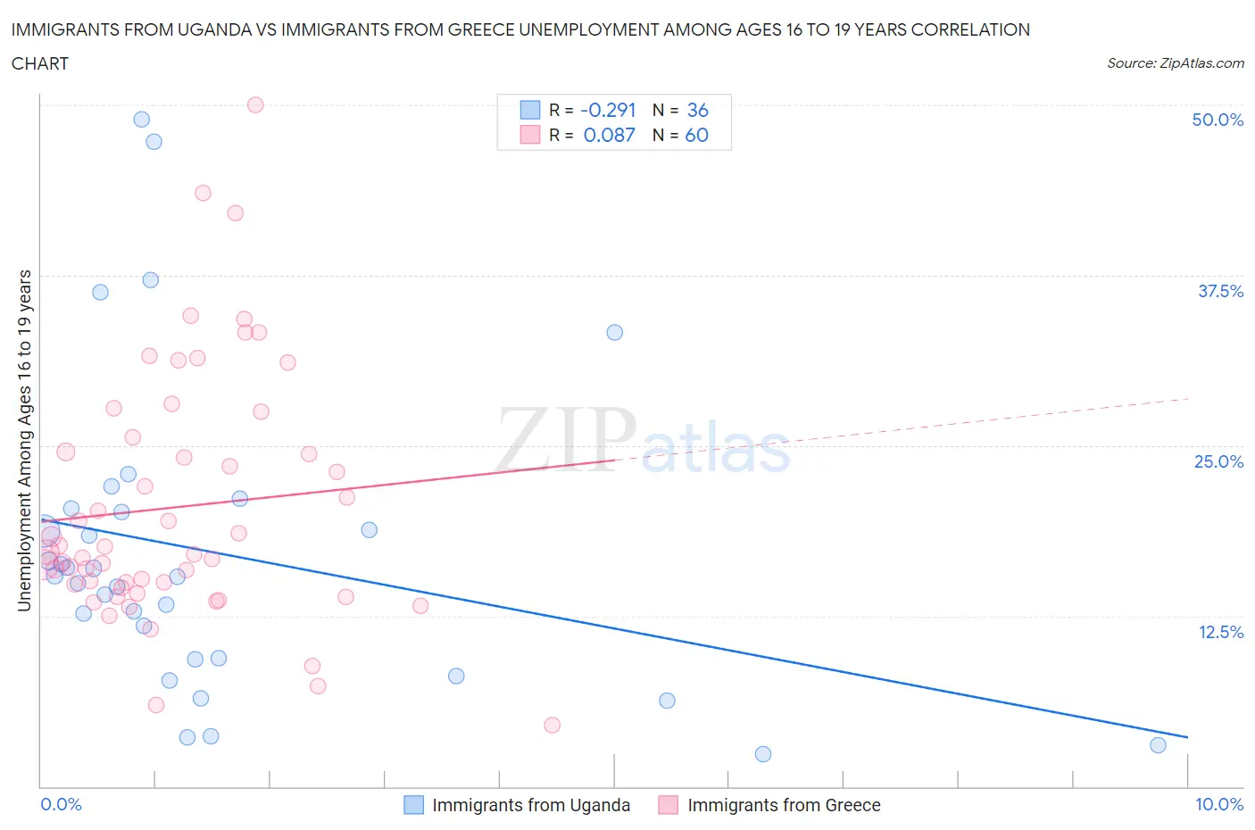 Immigrants from Uganda vs Immigrants from Greece Unemployment Among Ages 16 to 19 years