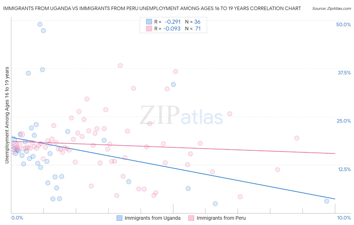 Immigrants from Uganda vs Immigrants from Peru Unemployment Among Ages 16 to 19 years