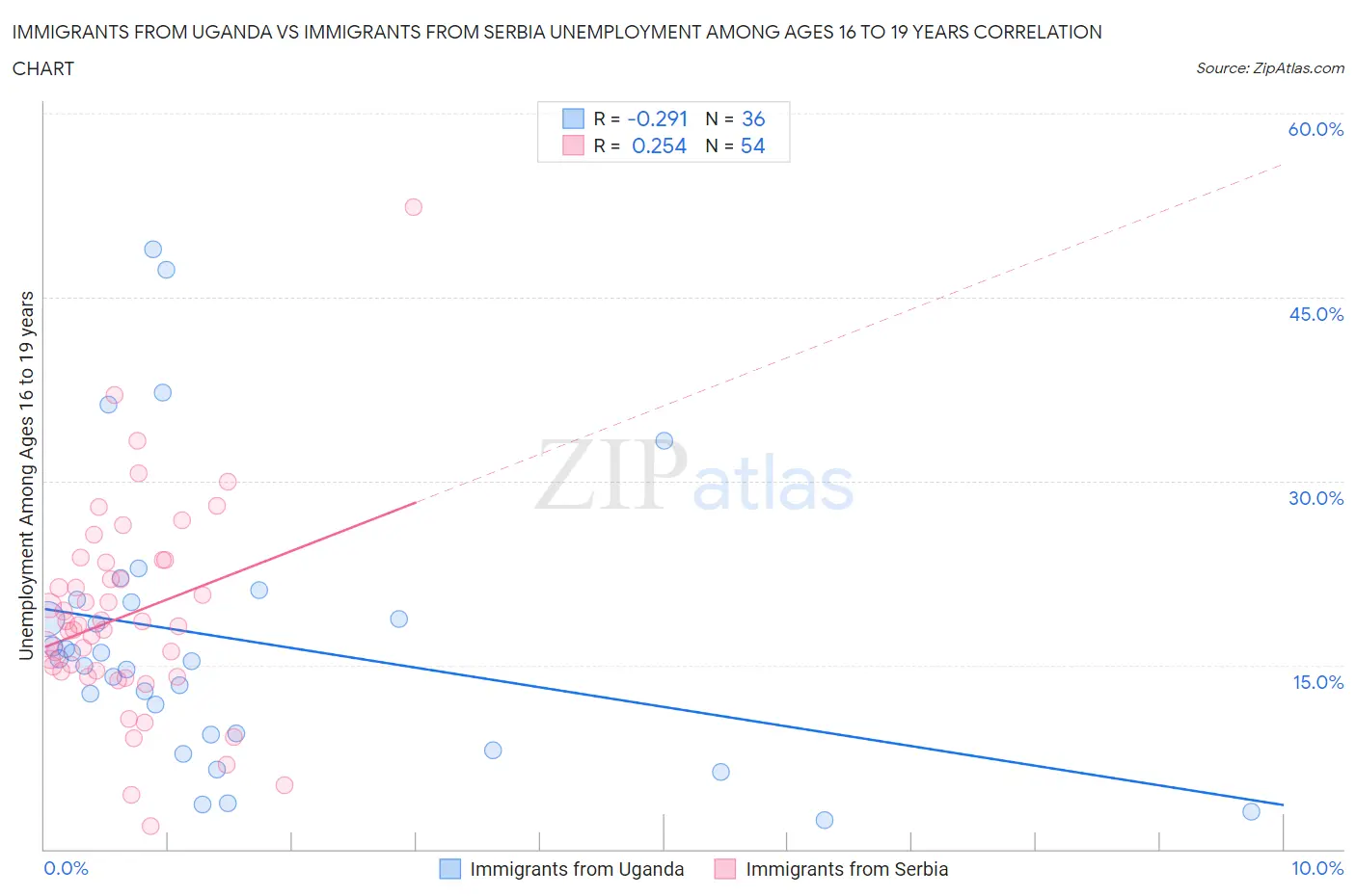 Immigrants from Uganda vs Immigrants from Serbia Unemployment Among Ages 16 to 19 years