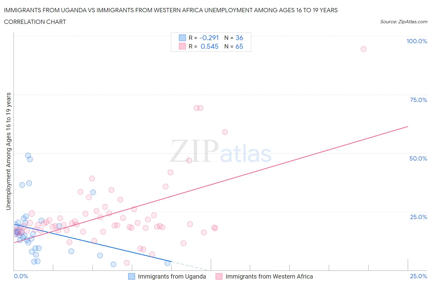 Immigrants from Uganda vs Immigrants from Western Africa Unemployment Among Ages 16 to 19 years