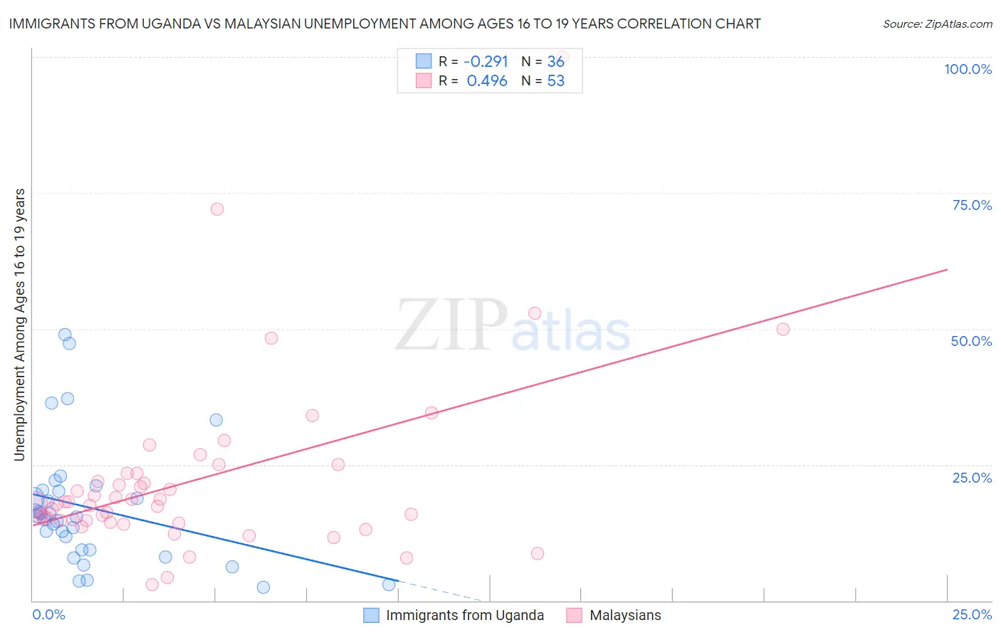 Immigrants from Uganda vs Malaysian Unemployment Among Ages 16 to 19 years