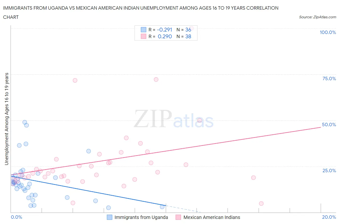 Immigrants from Uganda vs Mexican American Indian Unemployment Among Ages 16 to 19 years