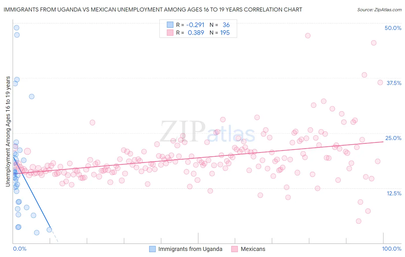 Immigrants from Uganda vs Mexican Unemployment Among Ages 16 to 19 years