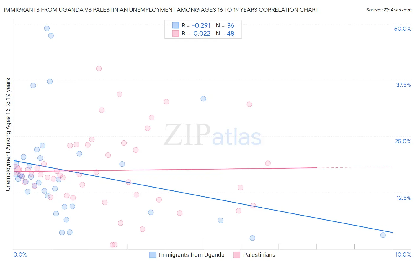 Immigrants from Uganda vs Palestinian Unemployment Among Ages 16 to 19 years