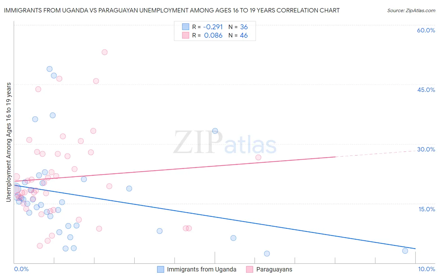 Immigrants from Uganda vs Paraguayan Unemployment Among Ages 16 to 19 years