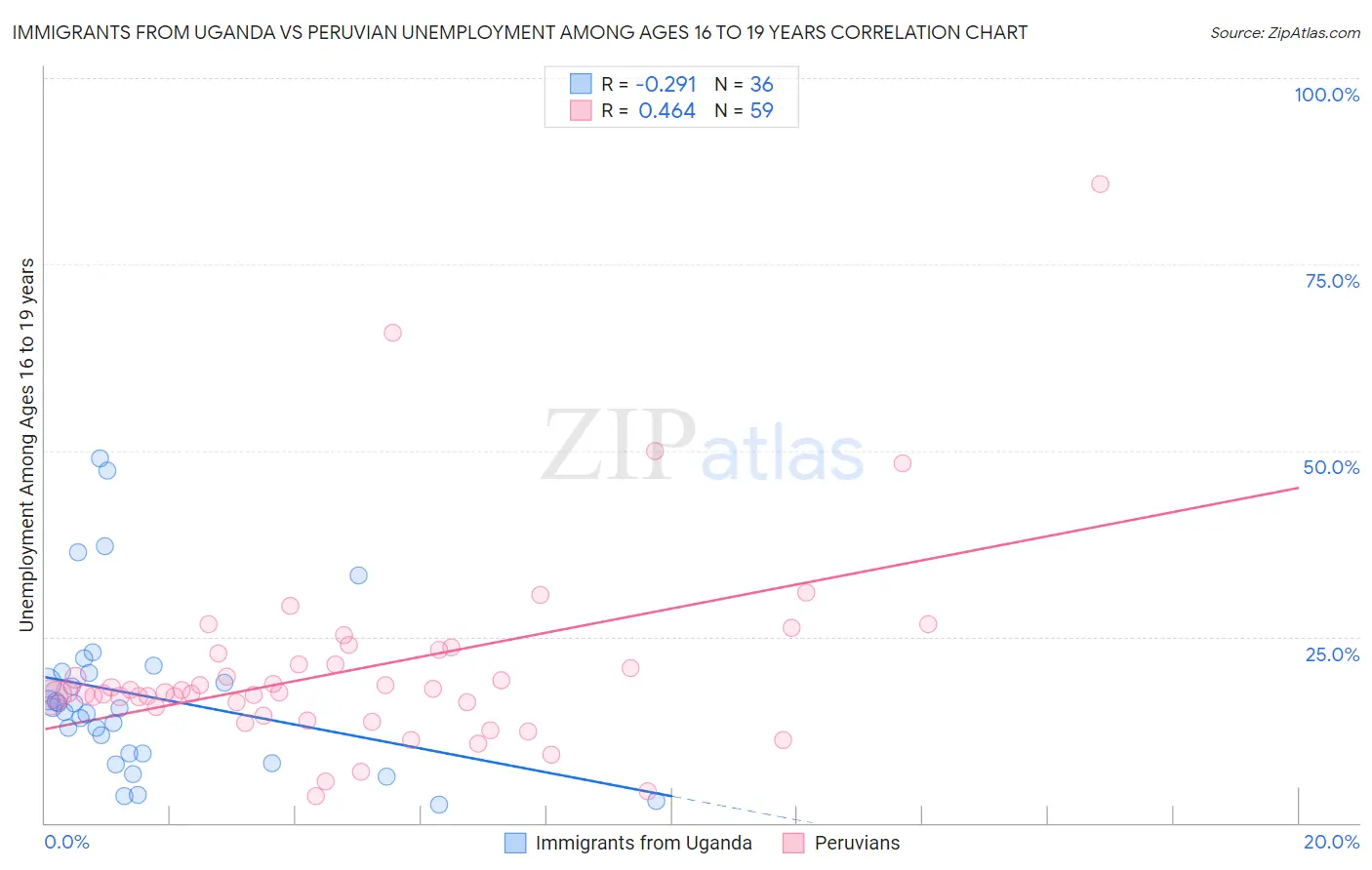 Immigrants from Uganda vs Peruvian Unemployment Among Ages 16 to 19 years