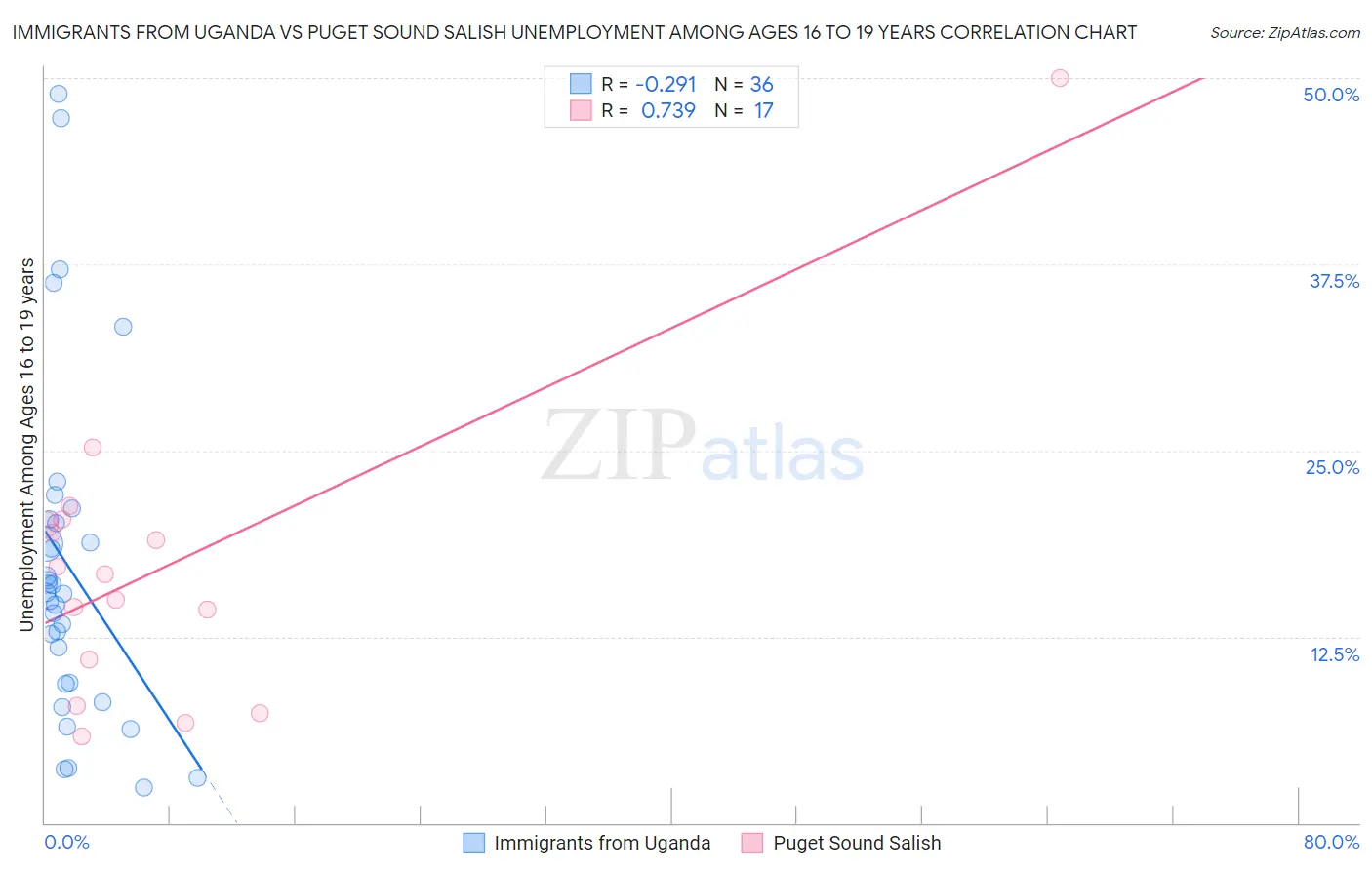 Immigrants from Uganda vs Puget Sound Salish Unemployment Among Ages 16 to 19 years