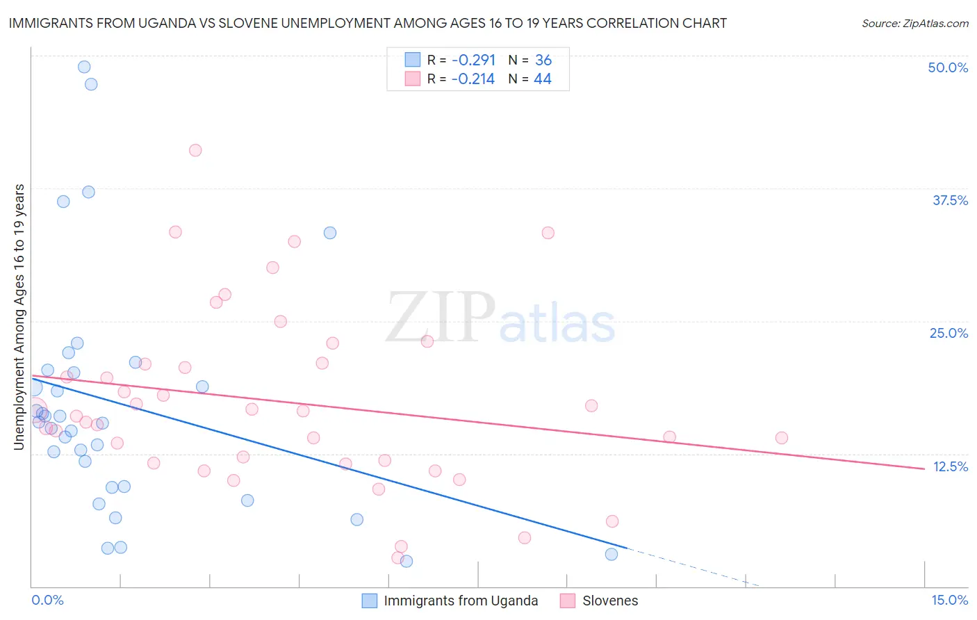 Immigrants from Uganda vs Slovene Unemployment Among Ages 16 to 19 years